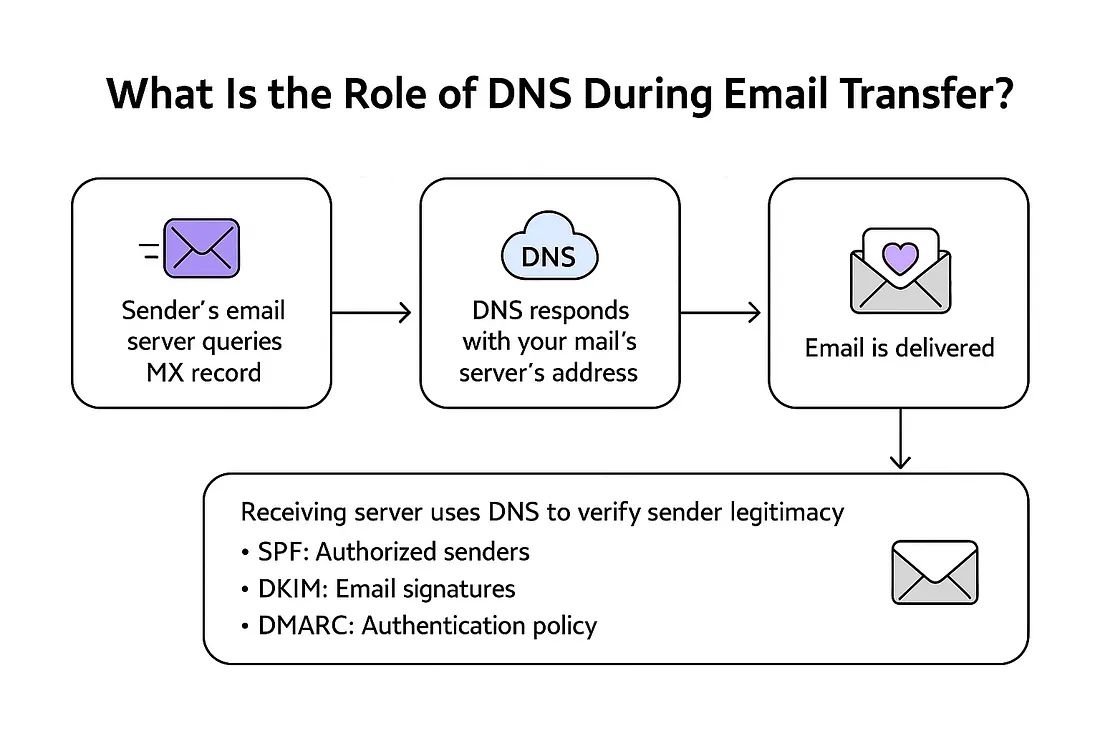 Role of DNS in Email Security