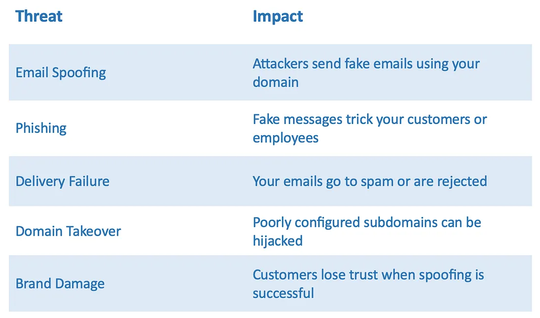 DNS Threats
