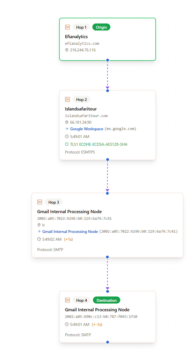 Anatomy of a Phishing E-mail Message Hops
